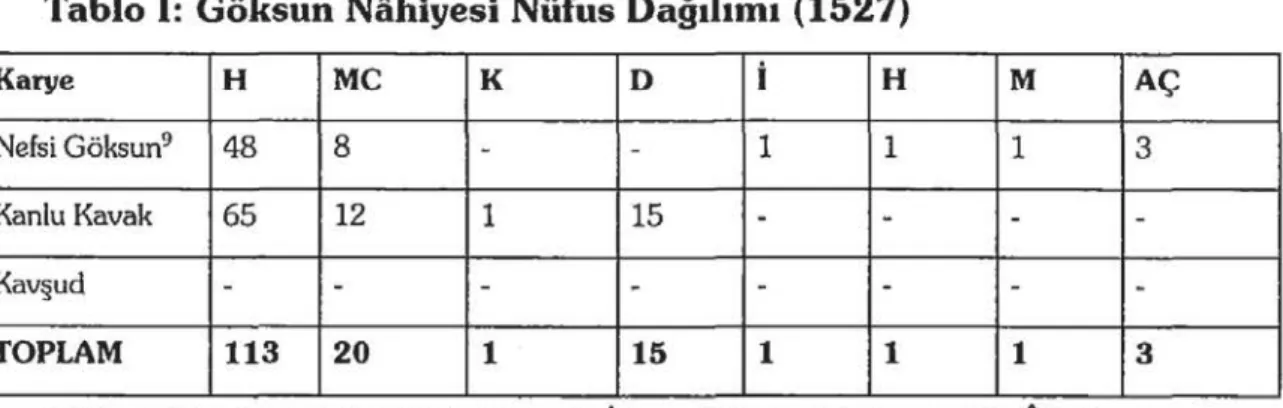 Tablo I:  Göksun  Nahiyesi  Nüfus  Dağılımı  (1527) 
