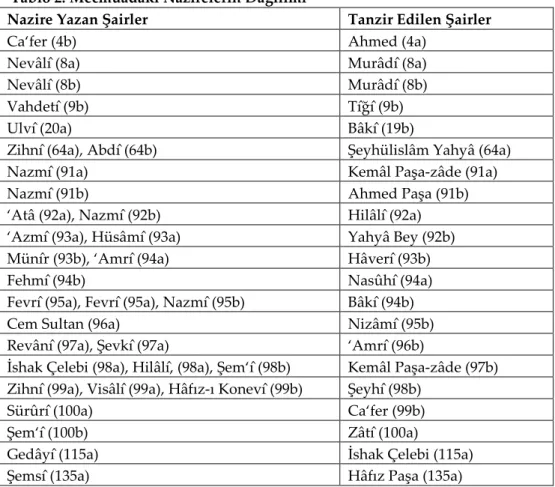 Tablo 2: Mecmuadaki Nazirelerin Dağılımı 