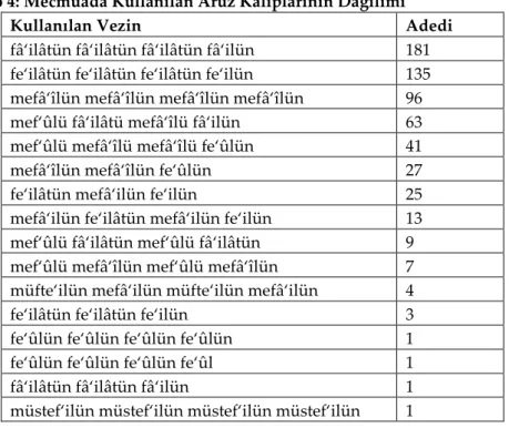 Tablo 4: Mecmuada Kullanılan Aruz Kalıplarının Dağılımı 