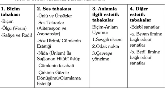 Tablo 1: Estetik Tabakalar/Güzellik Katmanları  1. Biçim  tabakası  -Biçim   -Ölçü (Vezin)  -Kafiye ve Redif  2