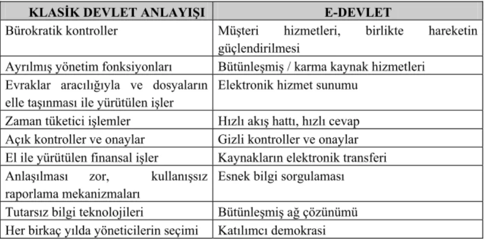 Tablo 3: Klasik Devlet Anlayışı ile E-Devletin Karşılaştırılması 