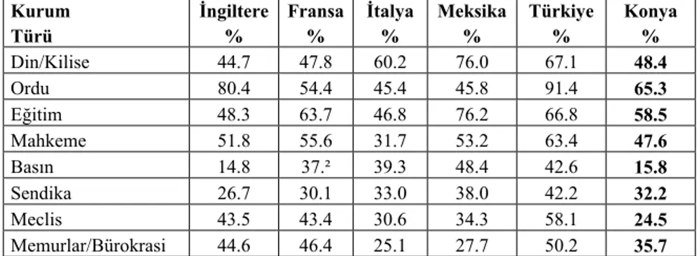 Tablo 3: Siyasal ve Toplumsal Kurumlara Duyulan Güven: Türkiye ve  Konya’nın Dünyadaki Yeri 