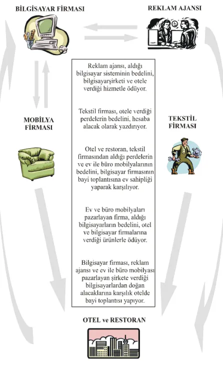 Şekil 1. Barter Sisteminin İşleyişi 