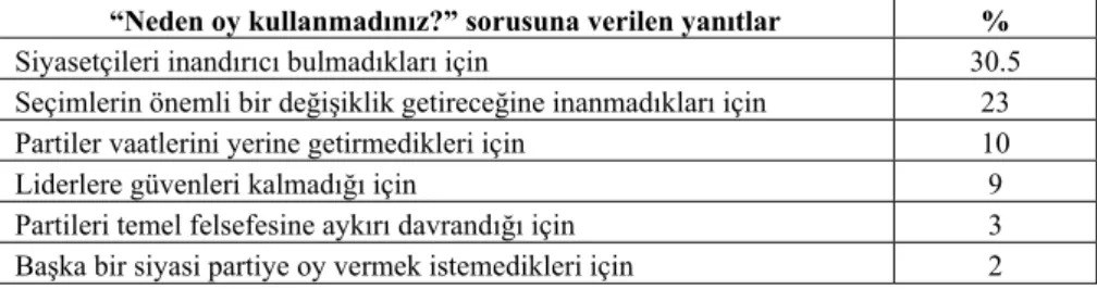 Tablo 5. Neden oy kullanmadılar? 