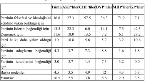 Tablo 11. Oy Verdiği Partiyi Tercih Etme Nedenleri 