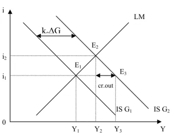 Şekil 2.1’ de IS ve LM eğrilerinin kesiştikleri yeri temsil eden E 1 (Y 1 ,  i 1 ) noktası,  mal ve para piyasalarında eşanlı dengenin sağlandığını ilk 