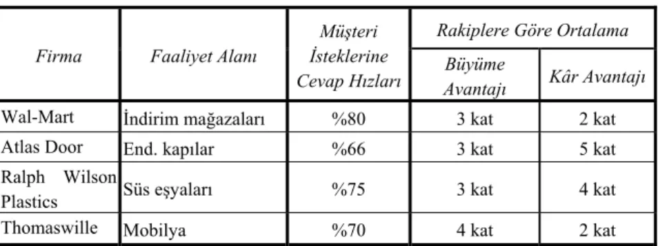Tablo 2. Zaman Temelli Bir Rakip Olmanın Yararları 