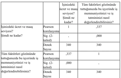 Tablo 7.Ücret ve İş Tatmini İlişkisi 