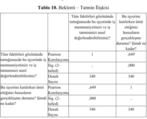 Tablo 10. Beklenti – Tatmin İlişkisi 