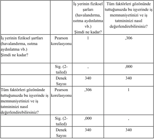 Tablo 5. İş Yerinin Fiziksel Şartlarının Tatmine Etkisi 