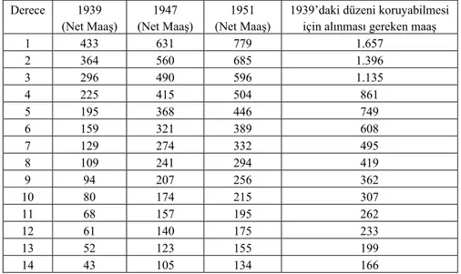 Tablo IV. .Memurların 1939 Yılındaki Satın Alma Güçlerinin  Koruyabilmesi İçin 1951 Yılında Ödenmesi Gereken Ücretler 