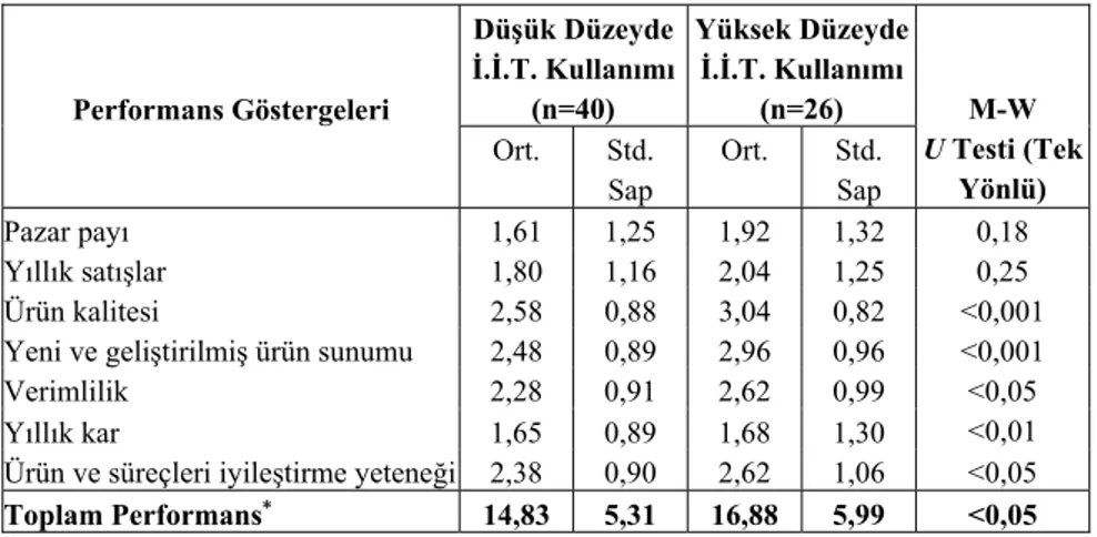 Tablo 12. İİT Kullanım Düzeyinin İşletme Performansı Üzerine Etkisi  Performans Göstergeleri  Düşük Düzeyde İ.İ.T