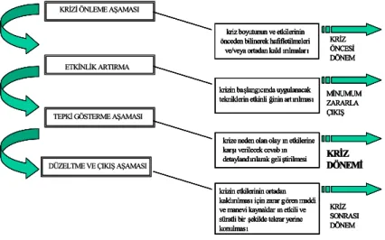 Şekil 1. Kriz Süreci  2.1. Kriz Dönemlerinde Üretim 