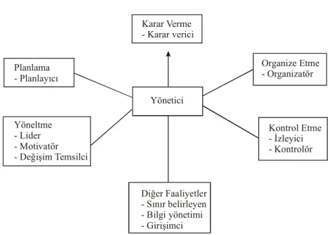 Şekil 2. Yönetsel Görevler ve Roller 