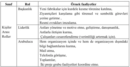 Tablo 2. Kişiler arası roller 