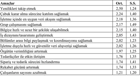 Tablo 2. İşletmelerde Bilişim Teknolojisi Kullanım Amaçlarına Ulaşma  Dereceleri 