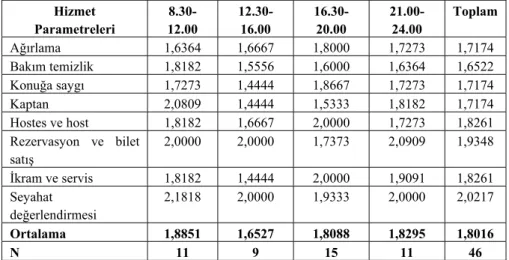 Tablo 4. Otobüs Hareket Saatine Göre Müşteri Memnuniyeti  Ortalaması 