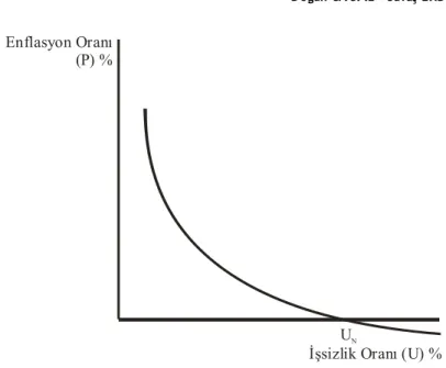 Şekil 2.  Enflasyon ile işsizlik oranları  arasındaki ilişki 