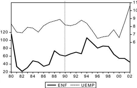 Şekil 4.  1980 –2002 yılları arasında enflasyon ile işsizlik oranları  arasındaki ilişki 