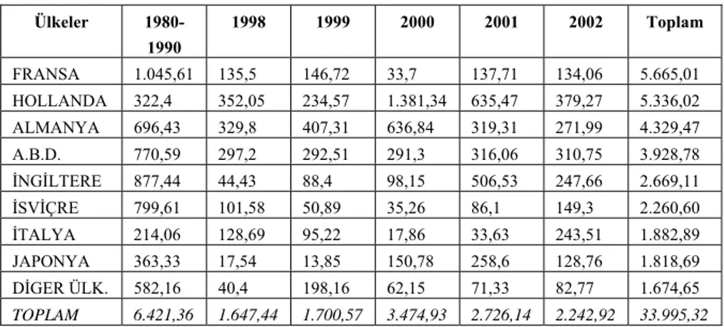 Tablo 1.  İzin Verilen Yabancı Sermayenin Ülkelere Dağılımı 