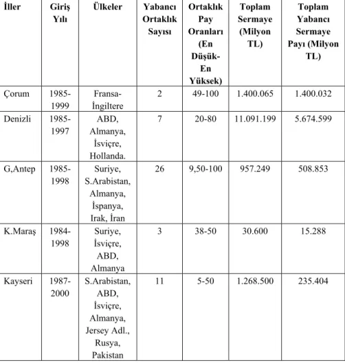 Tablo 7. Araştırma Yapılan İller İtibariyle Yabancı Sermaye Girişleri  ve Miktarları  İller Giriş  Yılı  Ülkeler Yabancı  Ortaklık  Sayısı  Ortaklık Pay Oranları  (En   Düşük-En  Yüksek)  Toplam  Sermaye (Milyon TL)  Toplam  Yabancı  Sermaye  Payı (Milyon 