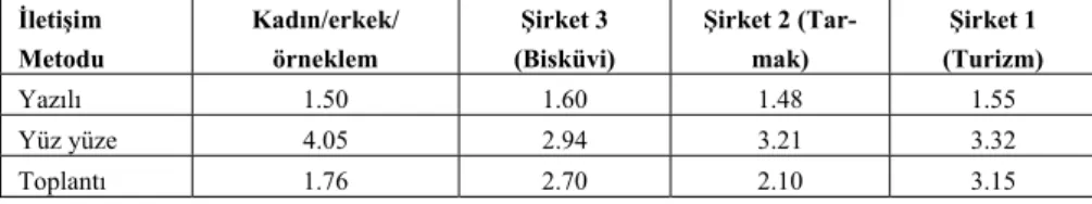 Tablo 2. KOBİ’de Büyük işletmelerde İletişim Süreci 