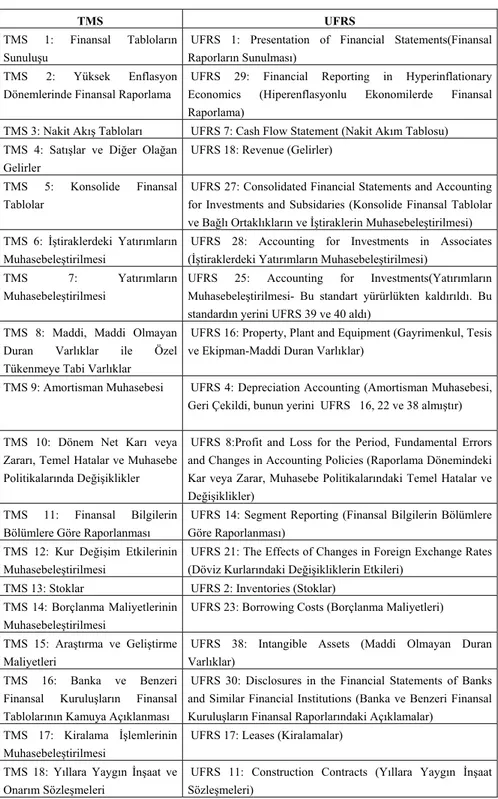 Tablo 1. Türkiye Muhasebe Standartları(TMS) Ve Bunlara Karşılık  Gelen Uluslararası Finansal Raporlama Standartları 
