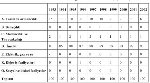 Tablo 6. İhracatın Sektörel Dağılımı  (ISIC, Rev.3) (Yıllık) 