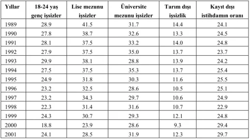 Tablo 6. Yaş ve Eğitim Durumuna Göre İstihdam Oranı (%) 