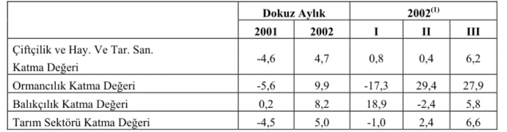 Tablo 1. Tarım Sektörü Katma Değerleri (Yüzde Değişim, 1987 Yılı  Üretici Fiyatlarına Göre) 