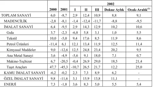Tablo 2. Sanayi Üretimi (Bir Önceki Yılın Aynı Dönemine Göre Yüzde  Değişim) 