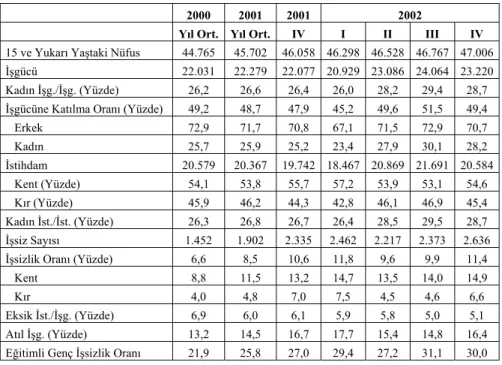 Tablo 3. İşgücü ve İstihdam (Bin Kişi, 15+Yaş) 