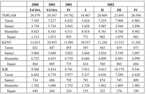 Tablo 4. İstihdamın Sektörel Dağılımı (Bin Kişi, 15+Yaş) 