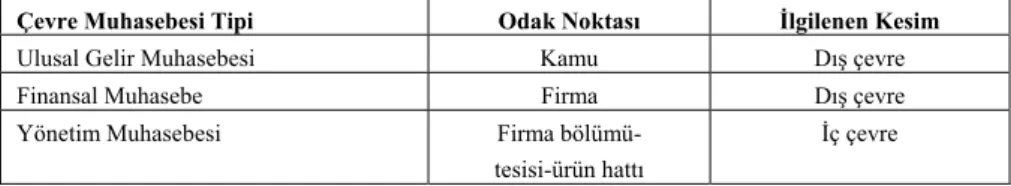 Tablo 1. Çevre Muhasebesi  Kullanım Alanları 