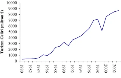 Grafik 1:   1980-2003 Dönemi Turizm Gelirleri