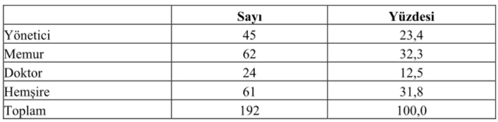 Tablo 1. Meslek Dağılımı   Sayı Yüzdesi  Yönetici 45  23,4  Memur 62  32,3  Doktor 24  12,5  Hemşire 61  31,8  Toplam 192  100,0 