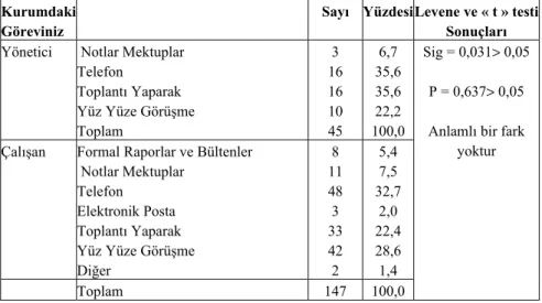 Tablo 3. İkinci Sırada Yer Alan İletişim Kurma Yöntemi 