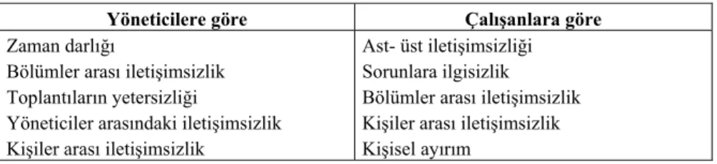 Tablo 9. İletişim Sorunlarının Önem Sırasına Göre Tasnifi 