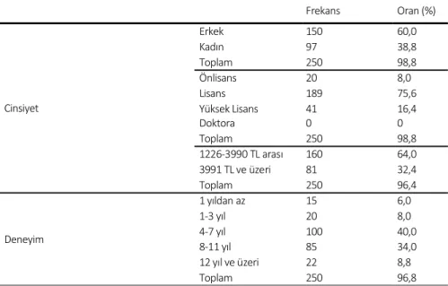 Tablo 1. Demografik Bulgular (n = 250)        Frekans  Oran (%)  Cinsiyet  Erkek 150 60,0 Kadın9738,8 Toplam25098,8 Önlisans 208,0 Lisans 18975,6  Yüksek Lisans Doktora  410  16,4 0  Toplam 250 98,8  1226‐3990 TL arası 160 64,0  3991 TL ve üzeri 81 32,4  T