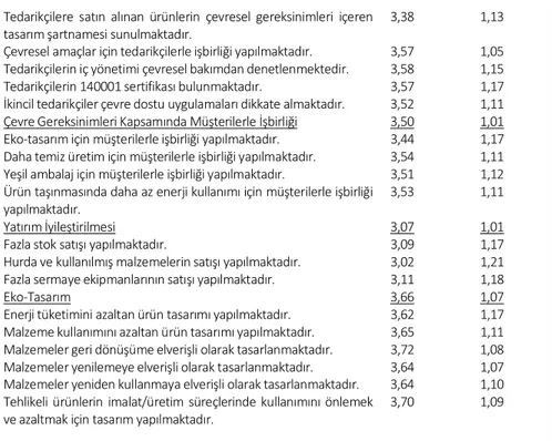 Tablo 7.İşletme Performansının Tanımlayıcı İstatistikleri    Ortalama Standart Sapma  İşletme Performansı  3,82 1,12   Çevresel Performans  3,80 1,04 Hava emisyonunun azaltılması performansı etkiler