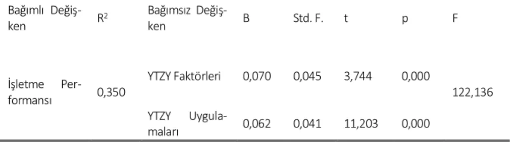 Tablo 8. YTZY Faktörleri ile YTZY Uygulamaları ‐Performans Arasındaki Regresyon Analizi  Bağımlı  Değiş‐