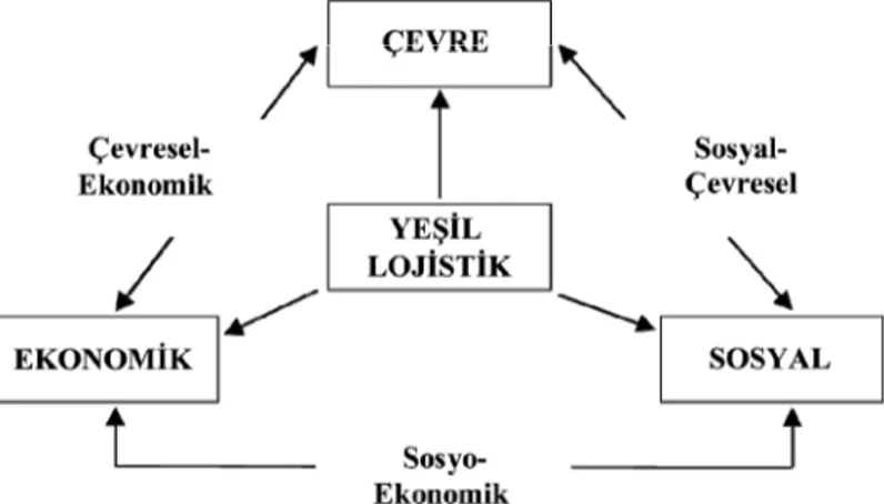 Şekil 1. Sürdürülebilir kalkınmanın bir unsuru olarak yeşil lojistik 