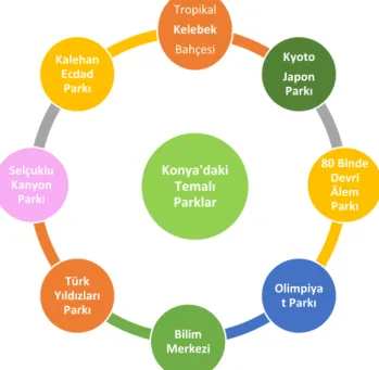 Şekil 3. Konya İlinde Bulunan Temalı Parklar 