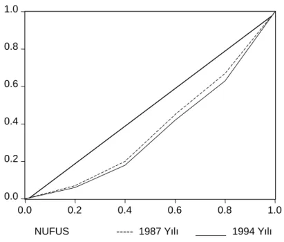 Şekil 2.  1987-1994 Yıllarına Ait Lorenz Eğrisi 