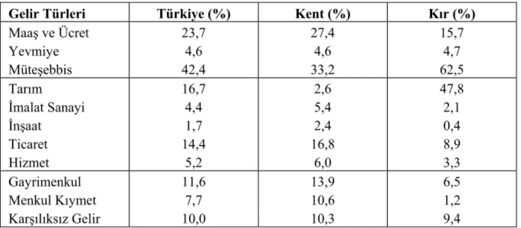 Tablo 3. Fonksiyonel Gelir Dağılımı ( 1994 ) 