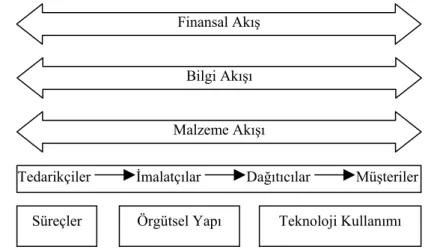 Şekil 1. Bütünleşik Tedarik Zinciri Modeli 