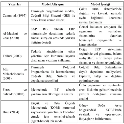 Tablo 1. BT Tabanlı Tedarik Zinciri Modelleme Çalışmaları 