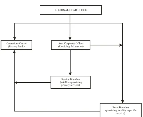 Figure 4. Evolving Bank Branch Network Systems 