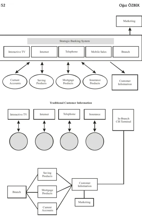 Figure 3. Strategic Banking System and Customer Access 