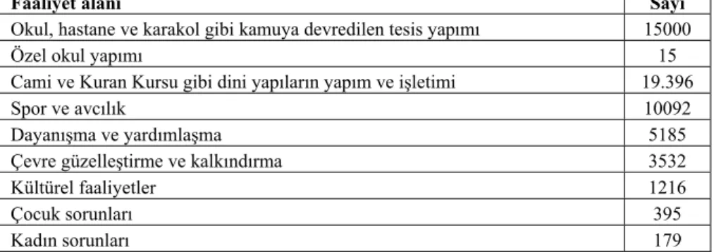 Tablo 1. Türkiye’de Gönüllü Kuruluşların Etkinlik Alanlarına Göre  Dağılımı 
